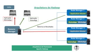 Arquitetura do Hadoop
TÍTULO DO SEU SEMINÁRIO
Subtítulo
Node Manager 4
Requisita o Recurso
Resource
Manager
Node Manager 3
Node Manager 2
Node Manager 1
Cliente
Aplicação:
MinhaApp
Application Master
MinhaApp
MinhaApp
Cliente
Application Master
OutraApp
OutraApp
Retorna os Resultados
Aplicação:
OutraApp
YARN
Arquitetura do framework
Apache Hadoop
 