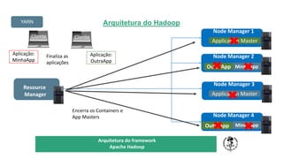 Arquitetura do Hadoop
TÍTULO DO SEU SEMINÁRIO
Subtítulo
Node Manager 4
Requisita o Recurso
Resource
Manager
Node Manager 3
Node Manager 2
Node Manager 1
Cliente
Aplicação:
MinhaApp
Application Master
MinhaApp
MinhaApp
Cliente
Application Master
OutraApp
OutraApp
Aplicação:
OutraApp
Encerra os Containers e
App Masters
Finaliza as
aplicações
YARN
Arquitetura do framework
Apache Hadoop
 