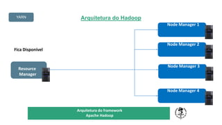 Arquitetura do Hadoop
TÍTULO DO SEU SEMINÁRIO
Subtítulo
Node Manager 4
Requisita o Recurso
Resource
Manager
Node Manager 3
Node Manager 2
Node Manager 1
Fica Disponível
YARN
Arquitetura do framework
Apache Hadoop
 
