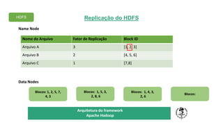 Blocos: 1, 4, 3,
2, 6
Blocos: 1, 2, 5, 7,
4, 3
Blocos: 1, 5, 3,
2, 8, 6
TÍTULO DO SEU SEMINÁRIO
Subtítulo
Nome do Arquivo Fator de Replicação Block ID
Arquivo A 3 [1, 2, 3]
Arquivo B 2 [4, 5, 6]
Arquivo C 1 [7,8]
Name Node
Data Nodes
HDFS
Arquitetura do framework
Apache Hadoop
Blocos:
Replicação do HDFS
 