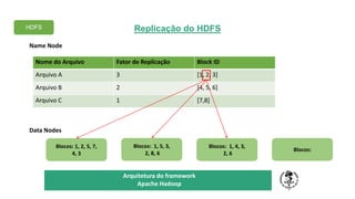 Blocos: 1, 4, 3,
2, 6
Blocos: 1, 2, 5, 7,
4, 3
Blocos: 1, 5, 3,
2, 8, 6
TÍTULO DO SEU SEMINÁRIO
Subtítulo
Nome do Arquivo Fator de Replicação Block ID
Arquivo A 3 [1, 2, 3]
Arquivo B 2 [4, 5, 6]
Arquivo C 1 [7,8]
Name Node
Data Nodes
HDFS
Arquitetura do framework
Apache Hadoop
Blocos:
Replicação do HDFS
 