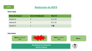 Replicação do HDFS
TÍTULO DO SEU SEMINÁRIO
Subtítulo
Nome do Arquivo Fator de Replicação Block ID
Arquivo A 3 [1, 2, 3]
Arquivo B 2 [4, 5, 6]
Arquivo C 1 [7,8]
Name Node
Data Nodes
Blocos: 1, 4, 3,
2, 6
Blocos: 1, 2, 5, 7,
4, 3
HDFS
Arquitetura do framework
Apache Hadoop
Blocos:
 