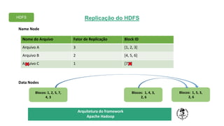 Replicação do HDFS
TÍTULO DO SEU SEMINÁRIO
Subtítulo
Nome do Arquivo Fator de Replicação Block ID
Arquivo A 3 [1, 2, 3]
Arquivo B 2 [4, 5, 6]
Arquivo C 1 [7,8]
Name Node
Data Nodes
Blocos: 1, 4, 3,
2, 6
Blocos: 1, 2, 5, 7,
4, 3
Blocos: 1, 5, 3,
2, 6
HDFS
Arquitetura do framework
Apache Hadoop
 