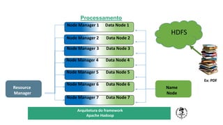 TÍTULO DO SEU SEMINÁRIO
Subtítulo
Node Manager 3 Data Node 3
Node Manager 2 Data Node 2
Node Manager 1 Data Node 1
Node Manager 4 Data Node 4
Resource
Manager
Node Manager 5 Data Node 5
Node Manager 6 Data Node 6
Node Manager 7 Data Node 7
HDFS
Name
Node
Processamento
Arquitetura do framework
Apache Hadoop
Ex: PDF
 