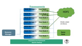 TÍTULO DO SEU SEMINÁRIO
Subtítulo
Node Manager 3 Data Node 3
Bloco1
Bloco2
Node Manager 2 Data Node 2
Node Manager 1 Data Node 1
Node Manager 4 Data Node 4
Resource
Manager
HDFS
Node Manager 5 Data Node 5
Node Manager 6 Data Node 6
Node Manager 7 Data Node 7
Bloco3
Name
Node
Divide o dado
em blocos
Processamento
Arquitetura do framework
Apache Hadoop
 