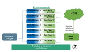 TÍTULO DO SEU SEMINÁRIO
Subtítulo
Node Manager 3 Data Node 3
Node Manager 2 Data Node 2
Node Manager 1 Data Node 1
Node Manager 4 Data Node 4
Resource
Manager
Node Manager 5 Data Node 5
Node Manager 6 Data Node 6
Node Manager 7 Data Node 7
HDFS
Name
Node
Guarda a
referência
dos Blocos
Bloco1
Bloco2
Bloco3
Processamento
Arquitetura do framework
Apache Hadoop
 