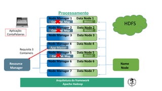 TÍTULO DO SEU SEMINÁRIO
Subtítulo
Node Manager 3 Data Node 3
Bloco1
Bloco2
Node Manager 2 Data Node 2
Node Manager 1 Data Node 1
Node Manager 4 Data Node 4
Resource
Manager
HDFS
Node Manager 5 Data Node 5
Node Manager 6 Data Node 6
Node Manager 7 Data Node 7
Bloco3
Cliente
App Master
Aplicação:
ContaPalavras
ContaPal. Map
ContaPal. Map
ContaPal. Map
Name
Node
Requisita 3
Containers
Processamento
Arquitetura do framework
Apache Hadoop
 