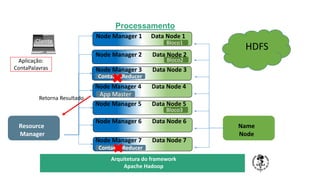 TÍTULO DO SEU SEMINÁRIO
Subtítulo
Node Manager 3 Data Node 3
Bloco1
Bloco2
Node Manager 2 Data Node 2
Node Manager 1 Data Node 1
Node Manager 4 Data Node 4
Resource
Manager
HDFS
Node Manager 5 Data Node 5
Node Manager 6 Data Node 6
Node Manager 7 Data Node 7
Bloco3
Cliente
Aplicação:
ContaPalavras
App Master
ContaPal.Reducer
ContaPal.Reducer
Name
Node
Retorna Resultado
Processamento
Arquitetura do framework
Apache Hadoop
 