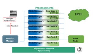 TÍTULO DO SEU SEMINÁRIO
Subtítulo
Node Manager 3 Data Node 3
Bloco1
Bloco2
Node Manager 2 Data Node 2
Node Manager 1 Data Node 1
Node Manager 4 Data Node 4
Resource
Manager
HDFS
Node Manager 5 Data Node 5
Node Manager 6 Data Node 6
Node Manager 7 Data Node 7
Bloco3
Cliente
Name
Node
Exibe Resultado
Aplicação:
ContaPalavras
Processamento
Arquitetura do framework
Apache Hadoop
 