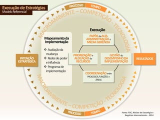  Avaliaçãoda
mudança
 Redesdepoder
einfluência
 Programade
implementação
Mapeamentoda
Implementação
Fonte: FDC, Núcleo de Estratégia e
Negócios Internacionais – 2014
ExecuçãodeEstratégias
ModeloReferencial
PAPÉISdaALTA
ADMINISTRAÇÃOe
MÉDIAGERÊNCIA
COORDENAÇÃOentre
PROCESSOS,FUNÇÕES e
ÁREAS
PRIORIZAÇÃOe
ALOCAÇÃOde
RECURSOS
GESTÃOdo
DESEMPENHODA
IMPLEMENTAÇÃO
INTENÇÃO
ESTRATÉGICA
RESULTADOS
Execução
 