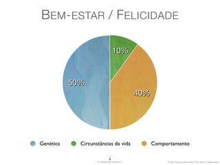 B EM - ESTAR / F ELICIDADE

                                     10%



           50%
                                                     40%




Genética     Circunstâncias da vida                        Comportamento


                    © Copyright Vasco Gaspar, 2011              Fonte: Sonja Lyubomirsky (The How of Happiness)
 