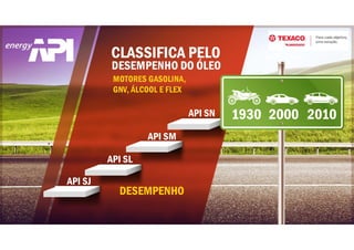 DESEMPENHO DO ÓLEO
CLASSIFICA PELO
MOTORES GASOLINA,
GNV, ÁLCOOL E FLEX
1930 2000 2010
API SJ
API SL
API SM
API SN
DESEMPENHO
 