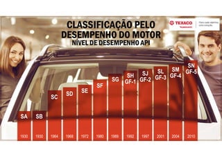 CLASSIFICAÇÃO PELO
DESEMPENHO DO MOTOR
SA
1930 1930
SB
1964
SC
1968
SD
1972
SE
1980
SF
1989
SG
1992
SH
GF-1
1997
SJ
GF-2
2001
SL
GF-3
2004
SM
GF-4
2010
SN
GF-5
NÍVEL DE DESEMPENHO API
 