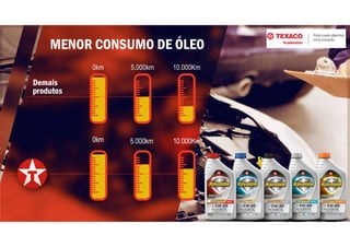 MENOR CONSUMO DE ÓLEO
Demais
produtos
0km 5.000km 10.000Km
0km 5.000km 10.000Km
 