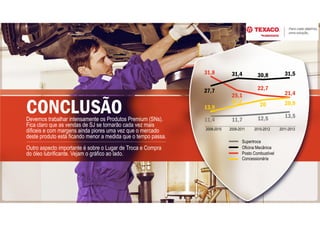 Posto Combustível
22,7
21,4
30,8 31,5
20 20,9
12,5 13,5
2010-2012 2011-2013
Oficina Mecânica
25,1
31,4
17,2
11,7
2009-2011
Supertroca
Concessionária
Devemos trabalhar intensamente os Produtos Premium (SNs).
Fica claro que as vendas de SJ se tornarão cada vez mais
dificeis e com margens ainda piores uma vez que o mercado
deste produto está ficando menor a medida que o tempo passa.
Outro aspecto importante é sobre o Lugar de Troca e Compra
do óleo lubrificante. Vejam o gráfico ao lado.
CONCLUSÃO
31,8
27,7
13,9
11,4
2008-2010
 