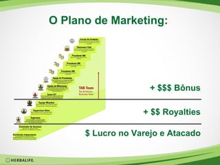 O Plano de Marketing:  $ Lucro no Varejo e Atacado + $$ Royalties + $$$ Bônus 