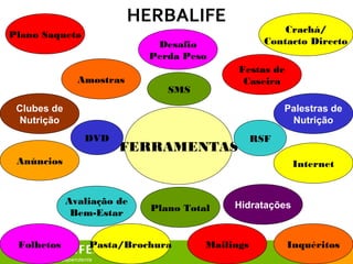 22
HERBALIFE
FERRAMENTAS
Inquéritos
Desafio
Perda Peso
Festas de
Caseira
Palestras de
Nutrição
Internet
HidrataçõesPlano Total
Avaliação de
Bem-Estar
Anúncios
Clubes de
Nutrição
Plano Saqueta
Crachá/
Contacto Directo
Folhetos
Amostras
MailingsPasta/Brochura
DVD RSF
SMS
 
