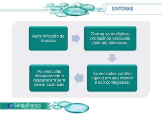 SINTOMAS
Após infecção da
mucosa
O vírus se multiplica,
produzindo vesículas
(bolhas) dolorosas.
As vesículas
desaparecem e
reaparecem sem
deixar cicatrizes
As vesículas contêm
líquido em seu interior
e são contagiosas.
 