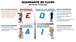 QUADRANTE DE FLUXO
(Quadrante de Kiyosak)
60% 4%
1%35%
TRABALHA PARA O DINHEIRO
TRABALHA PARA SI MESMO
TEM UM SITEMA QUE TRABALHA PARA ELE
O DINHEIRO TRABALHA PARA ELE
ZONA DE SOBREVIVÊNCIA
- Busca segurança e estabilidade;
- Troca seu tempo por dinheiro;
- Se não trabalha, não recebe;
- Não tem tempo pra família.
ZONA DE ESGOTAMENTO
- É dono do seu emprego;
- Se ficar doente ou não trabalhar,
não tem dinheiro.
ZONA DE DESEMPENHO
- Busca Liberdade financeira;
- Tem um sistema trabalhando
para gerar-lhe dinheiro;
- Investe tempo e dinheiro na
empresa;
- No futuro, tem um tempo flexível
e tranquilidade financeira.
ZONA DE RECUPERAÇÃO
- O dinheiro trabalha pra ele;
- Desfruta da verdadeira liberdade
financeira.
 