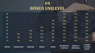 9º 1% 2% 2%
8º 1% 2% 3%
7º 3% 3% 3% 3%
6º 3% 3% 3% 3%
5º 3% 3% 3% 3% 3%
4º 4% 4% 4% 4% 4% 4%
3º 4% 4% 4% 4% 4% 4% 4%
2º 4% 4% 4% 4% 4% 4% 4%
1º 4% 4% 4% 4% 4% 4% 4%
NÍVEIS CONSULTOR MASTER PRATA OURO
DIAMANTE
E DUPLO
TRIPLO E
IMPERIAL
2 STARS
3 STARS
TITAN
04
BÔNUS UNILEVEL
 