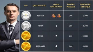 PIN QUALIFICAÇÃO
LINHAS
QUALIFICADAS
PONTOS
PESSOAIS
PONTOS DE
DESTAQUE
MASTER 200 2.000
PRATA 1 200 6.000
OURO 2 200 20.000
DIAMANTE 4 200 50.000
 