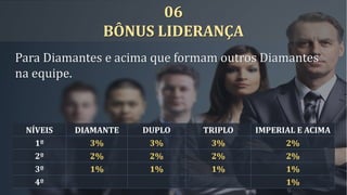 Para Diamantes e acima que formam outros Diamantes
na equipe.
NÍVEIS DIAMANTE DUPLO TRIPLO IMPERIAL E ACIMA
1º 3% 3% 3% 2%
2º 2% 2% 2% 2%
3º 1% 1% 1% 1%
4º 1%
06
BÔNUS LIDERANÇA
 