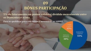 5% do faturamento em pontos válidos é dividido mensalmente entre
os Diamantes e acima.
09
BÔNUS PARTICIPAÇÃO
Para se qualificar para este bônus é necessário ter 600PP.
DIAMANTES
E DUPLOS
55%TRIPLOS E
IMPERIAIS
30%
2 STARS
E ACIMA
15%
 