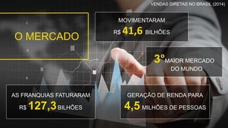 O MERCADO
MOVIMENTARAM
R$ 41,6 BILHÕES
3°MAIOR MERCADO
DO MUNDO
GERAÇÃO DE RENDA PARA
4,5 MILHÕES DE PESSOAS
AS FRANQUIAS FATURARAM
R$ 127,3BILHÕES
VENDAS DIRETAS NO BRASIL (2014)
 