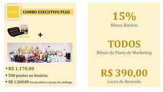 COMBO EXECUTIVO PLUS
15%
Bônus Binário
TODOS
Bônus do Plano de Marketing
R$ 99,00 +
R$ 390,00
Lucro de Revenda
 R$ 1.170,00
 500 pontos no binário;
 R$ 1.560,00 em produtos a preço de catálogo.
 
