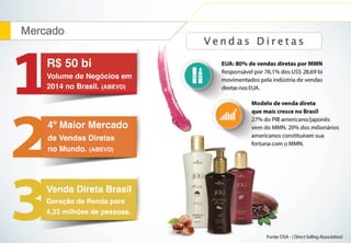 4º Maior Mercado
de Vendas Diretas
no Mundo. (ABEVD)
Venda Direta Brasil
Geração de Renda para
4,33 milhões de pessoas.
R$ 50 bi
Volume de Negócios em
2014 no Brasil. (ABEVD)
 