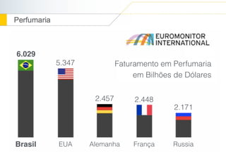 Faturamento em Perfumaria
em Bilhões de Dólares
Brasil EUA Alemanha França Russia
6.029
5.347
2.457 2.448
2.171
 