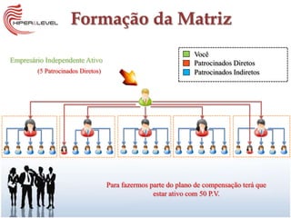 Formação da Matriz
                                                               Você
Empresário Independente Ativo                                  Patrocinados Diretos
        (5 Patrocinados Diretos)                               Patrocinados Indiretos




                                   Para fazermos parte do plano de compensação terá que
                                                  estar ativo com 50 P.V.
 