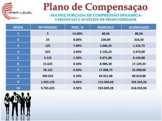 Plano de Compensaçao
                  -MATRIZ FORÇADA DE COMPRESSÃO DINÂMICA-
                    5 FRONTAIS E 10 NÍVEIS DE PROFUNDIDADE

NÍVEIS   Nº PESSOAS        PERC. %    RESIDUAL5     ACUMULADO
  1          5             14.00%        80,50         80,50
  2          25             8.00%       230,00        310,50
  3         125             7.00%       1.006,25      1.316,75
  4         625             3.00%       2.156,25      3.473,00
  5        3.125            1.30%       4.671,88      8.144,88
  6        15.625           0.50%       8.984,38     17.129,25
  7        78.125           0.20%      17.968,75     35.098,00
  8       390.625           0.10%      44.921,88     80.019,88
  9       1.953.125         0.05%      112.304,69    192.324,56
 10       9.765.625         0.02%      224.609,38    416.933,94
 