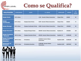 Como se Qualifica?
                                                                                                                                               P.V.
 QUALIFICAÇÕES       PATROCINADOS                EQUIPE                            P.V. GRUPAL                   BONIFICAÇÃO      MÁXIMO
                                                                                                                                              MENSAL


Equipe Senior       10 P.D. Ativos                    -               1.250 – Durante 2 Meses Consecutivos     Cheque Único      150,00€        60


Equipe
                    25 P.D. Ativos    2 Equipes Senior Diretos        5.000 – Durante 3 Meses Consecutivos     Cheque Único      320,00€        75
Coordenador


Equipe Manager      40 P.D. Ativos    3 Equipes Coordenador Diretos   20.000 - Durante 3 Meses Consecutivos    Cheque Único      1.000,00€      90



Equipe Executivo    65 P.D. Ativos    4 Equipes Manager Diretos       100.000 - Durante 3 Meses Consecutivos   Royalties 2%      5.000,00€     120


Equipe Presidente
                    100 P.D. Ativos   2 Equipes Executivos Diretos    250.000 - Durante 3 Meses Consecutivos   Royalties 1%      20.000,00€    150
1 diamante

Equipe Presidente
                                                                      2.000.000 - Durante 3 Meses
Executivo 2         100 P.D. Ativos   5 Presidentes                                                            Royalties 0,30%   36.000,00€    180
                                                                      Consecutivos
diamantes

Embaixador 16                                                         12.000.000 - Durante 4 Meses
                    100 P.D. Ativos   3 Presidentes Executivos                                                 Royalties 0,10%   ILIMITADO     220
diamantes                                                             Consecutivos
 