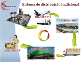 Sistema de distribuição tradicional
 