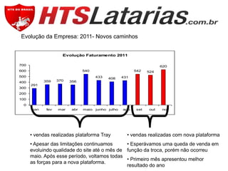 Evolução da Empresa: 2011- Novos caminhos

Evolução Faturamento 2011
700

620

600

540

500
400

542
433

359

370

408

524

431

356

291

300
200
100
0
jan

fev

mar

abr

maio

junho julho

• vendas realizadas plataforma Tray

ago

set

out

nov

• vendas realizadas com nova plataforma

• Apesar das limitações continuamos
• Esperávamos uma queda de venda em
evoluindo qualidade do site até o mês de função da troca, porém não ocorreu
maio. Após esse período, voltamos todas
• Primeiro mês apresentou melhor
as forças para a nova plataforma.
resultado do ano

 