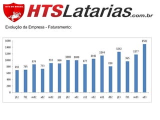 Evolução da Empresa - Faturamento:

 