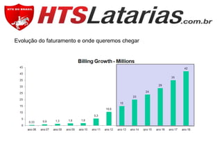 Evolução do faturamento e onde queremos chegar

 
