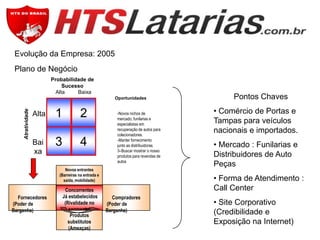 Evolução da Empresa: 2005
Plano de Negócio
Probabilidade de
Sucesso
Alta
Baixa

Atratividade

Oportunidades

Alta

1

2

Bai
xa

3

4

-Novos nichos de
mercado, funilarias e
especialistas em
recuperação de autos para
colecionadores.
-Manter fornecimento
junto as distribuidoras.
3–Buscar mostrar o nosso
produtos para revendas de
autos

Novos entrantes
(Barreiras na entrada e
saída, mobilidade)

Fornecedores
(Poder de
Barganha)

Concorrentes
Já estabelecidos
(Rivalidade no
segmento)
Produtos
substitutos
(Ameaças)

Pontos Chaves
• Comércio de Portas e
Tampas para veículos
nacionais e importados.
• Mercado : Funilarias e
Distribuidores de Auto
Peças
• Forma de Atendimento :
Call Center

Compradores
(Poder de
Barganha)

• Site Corporativo
(Credibilidade e
Exposição na Internet)

 