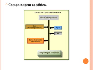  Compostagem aeróbica.
 