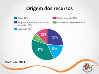 Origem	
  dos	
  recursos
Dados	
  de	
  2014
 