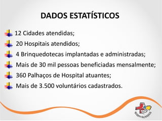 12	
  Cidades	
  atendidas;	
  
20	
  Hospitais	
  atendidos;	
  
4	
  Brinquedotecas	
  implantadas	
  e	
  administradas;	
  
Mais	
  de	
  30	
  mil	
  pessoas	
  beneficiadas	
  mensalmente;	
  
360	
  Palhaços	
  de	
  Hospital	
  atuantes;	
  
Mais	
  de	
  3.500	
  voluntários	
  cadastrados.
DADOS	
  ESTATÍSTICOS
 