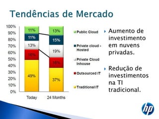    Aumento de
    investimento
    em nuvens
    privadas.

   Redução de
    investimentos
    na TI
    tradicional.
 