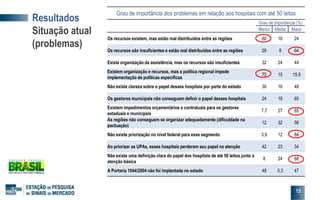 Resultados
Situação atual
(problemas)
Grau de importância dos problemas em relação aos hospitais com até 50 leitos
Grau de importância (%)
Menor Média Maior
Os recursos existem, mas estão mal distribuídos entre as regiões 60 16 24
Os recursos são insuficientes e estão mal distribuídos entre as regiões 28 8 64
Existe organização da assistência, mas os recursos são insuficientes 32 24 44
Existem organização e recursos, mas a política regional impede
implementação de políticas específicas
70 15 15,9
Não existe clareza sobre o papel desses hospitais por parte do estado 36 16 48
Os gestores municipais não conseguem definir o papel desses hospitais 24 16 60
Existem impedimentos orçamentários e contratuais para os gestores
estaduais e municipais
7,7 27 65
As regiões não conseguem se organizar adequadamente (dificuldade na
pactuação)
12 32 56
Não existe priorização no nível federal para esse segmento 3,9 12 84
Ao priorizar as UPAs, esses hospitais perderam seu papel na atenção 42 23 34
Não existe uma definição clara do papel dos hospitais de até 50 leitos junto à
atenção básica
8 24 68
A Portaria 1044/2004 não foi implantada no estado 48 5,3 47
13
 