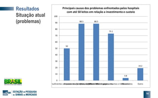 Resultados
Situação atual
(problemas)
50
88.5 88.5
73.1
3.8
19.2
0
10
20
30
40
50
60
70
80
90
100
Repasses insuficientes ou inexistentes por parte da SESRepasses insuficientes por parte do MSAltos custos com folha de pagamentoAlto custo de logística, insumos e medicamentosNão sabe Outro
Principais causas dos problemas enfrentados pelos hospitais
com até 50 leitos em relação a investimento e custeio
14
 