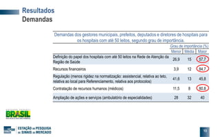Resultados
Demandas
Demandas dos gestores municipais, prefeitos, deputados e diretores de hospitais para
os hospitais com até 50 leitos, segundo grau de importância.
Grau de importância (%)
Menor Média Maior
Definição do papel dos hospitais com até 50 leitos na Rede de Atenção da
Região de Saúde
26,9 15 57,7
Recursos financeiros 3,9 12 84,7
Regulação (menos rigidez na normatização: assistencial, relativa ao teto,
relativa ao local para Referenciamento, relativa aos protocolos)
41,6 13 45,8
Contratação de recursos humanos (médicos) 11,5 8 80,8
Ampliação de ações e serviços (ambulatório de especialidades) 28 32 40
15
 