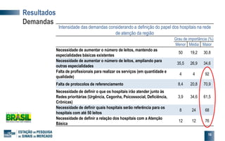 Resultados
Demandas
Intensidade das demandas considerando a definição do papel dos hospitais na rede
de atenção da região
Grau de importância (%)
Menor Média Maior
Necessidade de aumentar o número de leitos, mantendo as
especialidades básicas existentes
50 19,2 30,8
Necessidade de aumentar o número de leitos, ampliando para
outras especialidades
35,5 26,9 34,6
Falta de profissionais para realizar os serviços (em quantidade e
qualidade)
4 4 92
Falta de protocolos de referenciamento 8,4 20,8 70,9
Necessidade de definir o que os hospitais irão atender junto às
Redes prioritárias (Urgência, Cegonha, Psicossocial, Deficiência,
Crônicas)
3,9 34,6 61,5
Necessidade de definir quais hospitais serão referência para os
hospitais com até 50 leitos
8 24 68
Necessidade de definir a relação dos hospitais com a Atenção
Básica
12 12 76
16
 