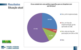 Resultados
Situação atual
5
26.90%
3.90%
11.50%
57.70%
O seu estado tem uma política específica para os Hospitais com
até 50 leitos?
Sim, já foi implementada
Sim, em fase de
implementação (já foi
aprovada na CIB)
Sim, esta em fase de
pactuação (na CIB ou CIR)
Não
 