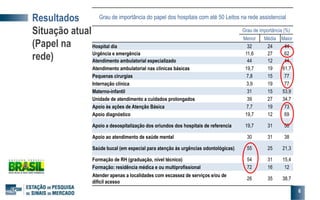 Resultados
Situação atual
(Papel na
rede)
6
Grau de importância do papel dos hospitais com até 50 Leitos na rede assistencial
Grau de importância (%)
Menor Média Maior
Hospital dia 32 24 44
Urgência e emergência 11,6 27 62
Atendimento ambulatorial especializado 44 12 44
Atendimento ambulatorial nas clínicas básicas 19,7 19 61,7
Pequenas cirurgias 7,8 15 77
Internação clínica 3,9 19 77
Materno-infantil 31 15 53,9
Unidade de atendimento a cuidados prolongados 39 27 34,7
Apoio às ações de Atenção Básica 7,7 19 73
Apoio diagnóstico 19,7 12 69
Apoio a desospitalização dos oriundos dos hospitais de referencia 19,7 31 50
Apoio ao atendimento de saúde mental 30 31 38
Saúde bucal (em especial para atenção às urgências odontológicas) 55 25 21,3
Formação de RH (graduação, nível técnico) 54 31 15,4
Formação: residência médica e ou multiprofissional 72 16 12
Atender apenas a localidades com escassez de serviços e/ou de
difícil acesso
26 35 38,7
 