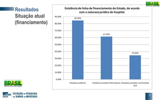 Resultados
Situação atual
(financiamento)
84.60%
61.50%
34.60%
0.00%
10.00%
20.00%
30.00%
40.00%
50.00%
60.00%
70.00%
80.00%
90.00%
Hospitais públicos Hospitais privados filantrópicos Hospitais privados contratados
SUS
Existência de linha de financiamento do Estado, de acordo
com a natureza jurídica de hospital.
7
 